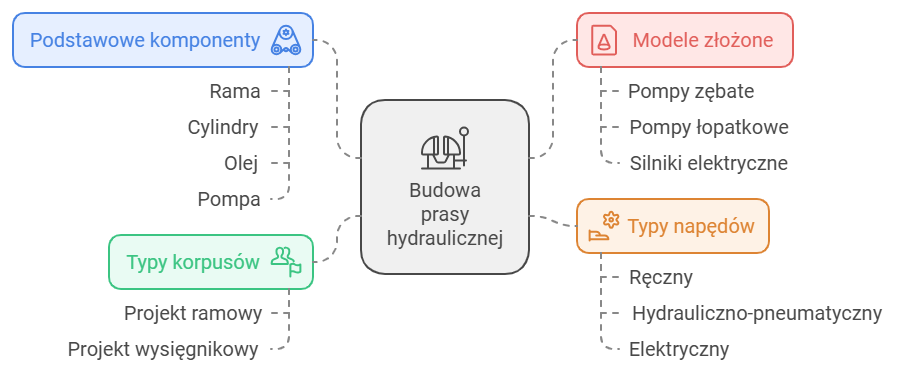 budowa prasy hydraulicznej